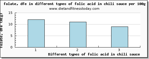 folic acid in chili sauce folate, dfe per 100g